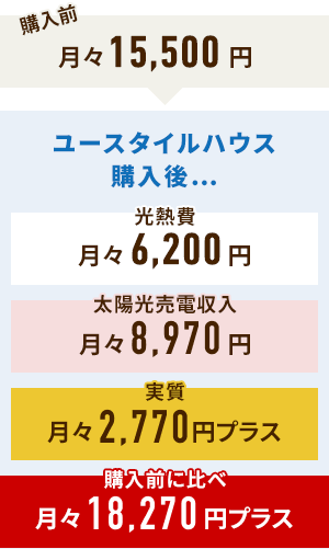 月々15,500円→ユースタイルハウス購入後…