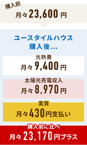 月々23,600円→ユースタイルハウス購入後…