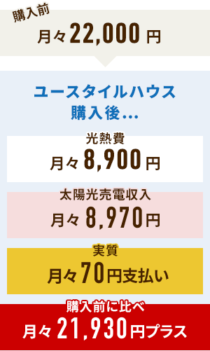 月々22,000円→ユースタイルハウス購入後…