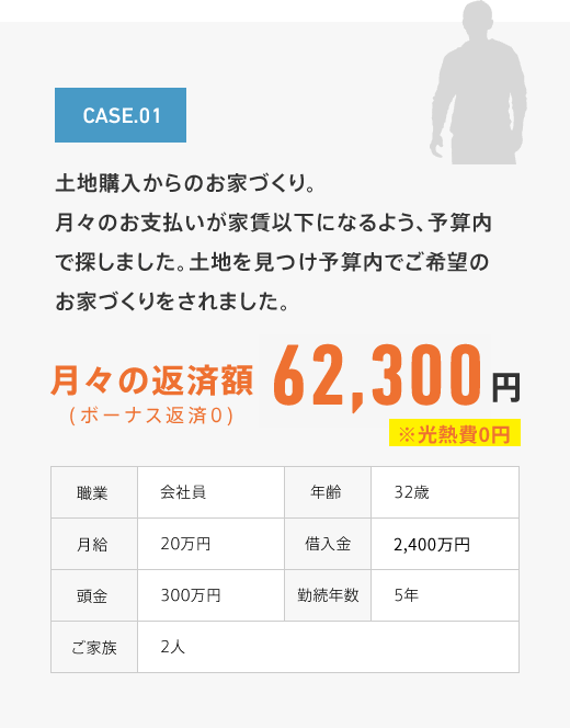 月々の返済額62,300円