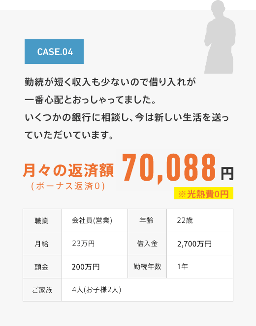 月々の返済額70,088円